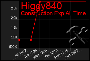 Total Graph of Higgy840