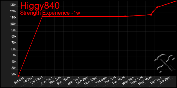 Last 7 Days Graph of Higgy840