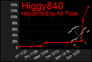 Total Graph of Higgy840