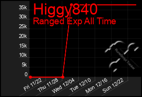 Total Graph of Higgy840