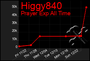 Total Graph of Higgy840