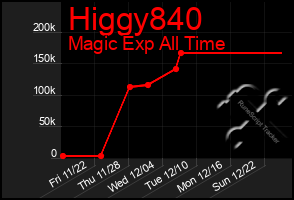 Total Graph of Higgy840