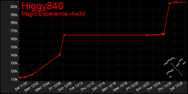 Last 31 Days Graph of Higgy840