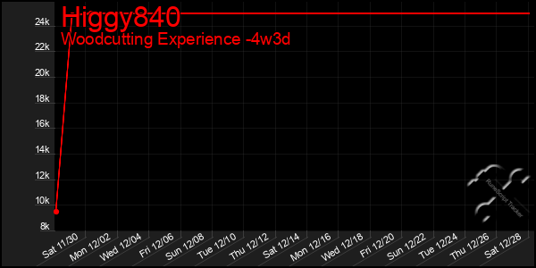 Last 31 Days Graph of Higgy840