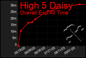 Total Graph of High 5 Daisy