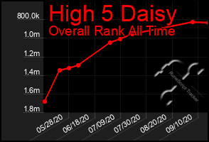 Total Graph of High 5 Daisy