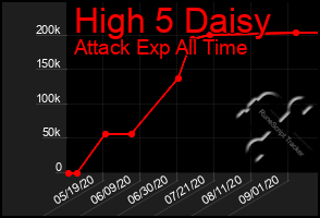 Total Graph of High 5 Daisy