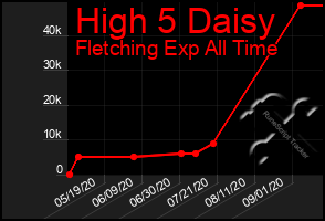 Total Graph of High 5 Daisy