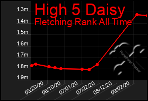 Total Graph of High 5 Daisy