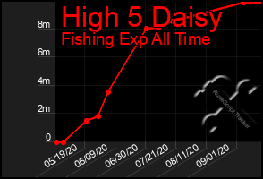 Total Graph of High 5 Daisy