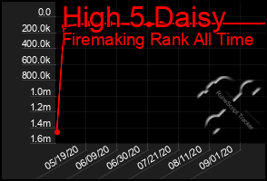 Total Graph of High 5 Daisy