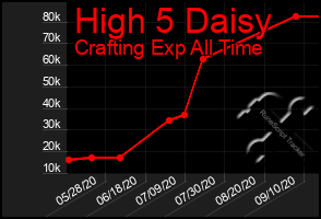 Total Graph of High 5 Daisy