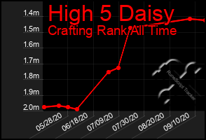Total Graph of High 5 Daisy