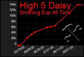 Total Graph of High 5 Daisy