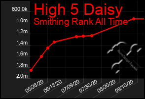 Total Graph of High 5 Daisy