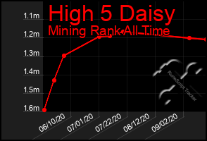 Total Graph of High 5 Daisy