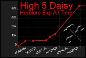 Total Graph of High 5 Daisy