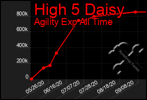 Total Graph of High 5 Daisy