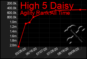 Total Graph of High 5 Daisy