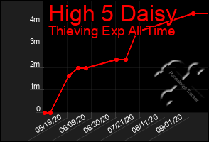 Total Graph of High 5 Daisy