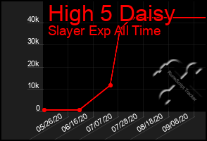 Total Graph of High 5 Daisy