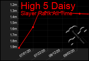 Total Graph of High 5 Daisy