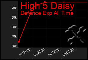 Total Graph of High 5 Daisy