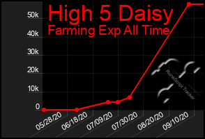 Total Graph of High 5 Daisy