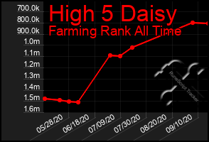 Total Graph of High 5 Daisy