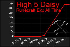 Total Graph of High 5 Daisy