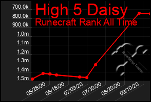 Total Graph of High 5 Daisy