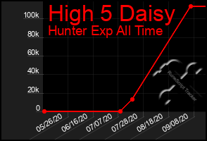 Total Graph of High 5 Daisy