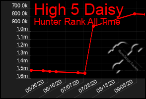 Total Graph of High 5 Daisy