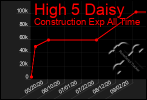 Total Graph of High 5 Daisy