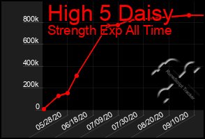 Total Graph of High 5 Daisy