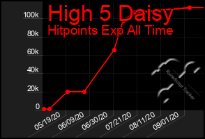 Total Graph of High 5 Daisy