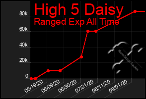 Total Graph of High 5 Daisy