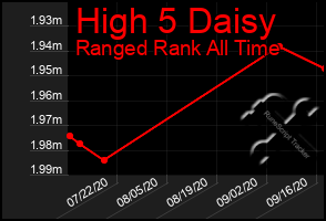 Total Graph of High 5 Daisy