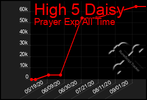 Total Graph of High 5 Daisy