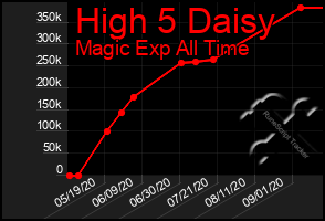 Total Graph of High 5 Daisy