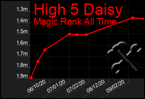 Total Graph of High 5 Daisy