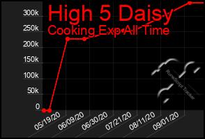 Total Graph of High 5 Daisy