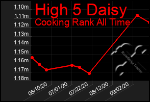 Total Graph of High 5 Daisy