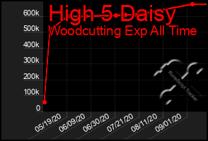 Total Graph of High 5 Daisy