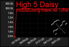 Total Graph of High 5 Daisy