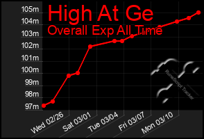 Total Graph of High At Ge