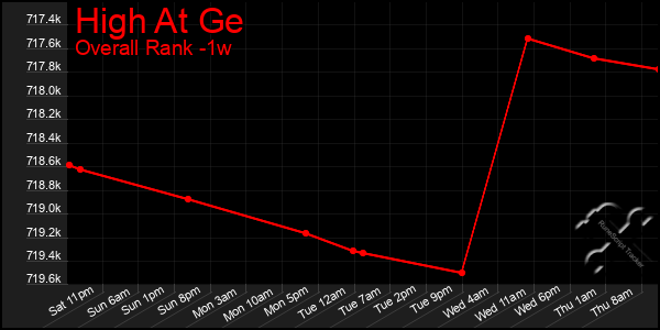 Last 7 Days Graph of High At Ge