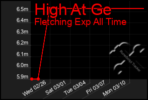 Total Graph of High At Ge