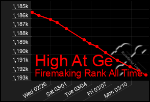 Total Graph of High At Ge