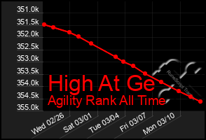 Total Graph of High At Ge